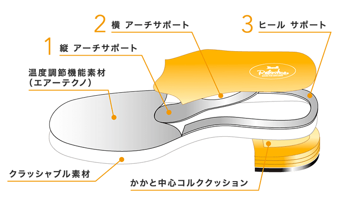 オート フィット インソール構造