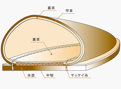 マッケイ製法