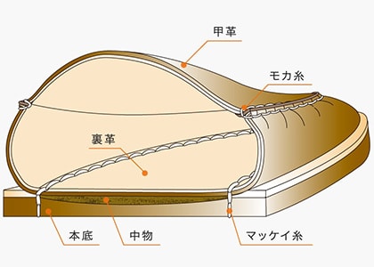 マッケイ製法モカシーノ製法：本モカシーノ製法