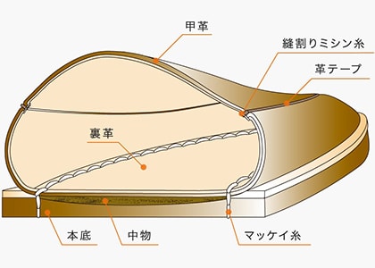 マッケイ製法モカシーノ製法：Wモカシーノ製法