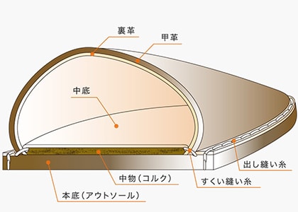 ボロネーゼ式グッドイヤー・ウェルテッド製法：前半部