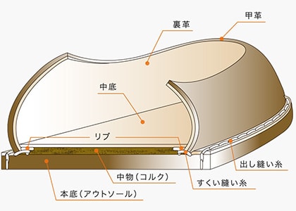 ボロネーゼ式グッドイヤー・ウェルテッド製法：後半部