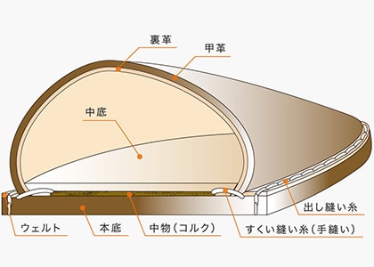 ハンドソーン・ウェルテッド製法