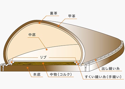 グッドイヤー・ウェルテッド製法