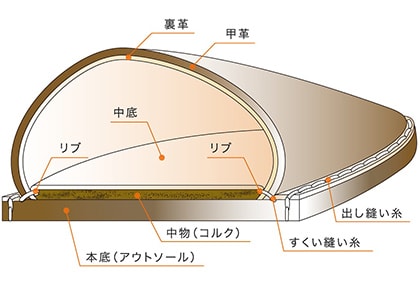 グッドイヤー・ウェルテッド製法